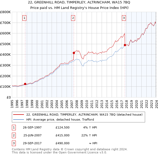 22, GREENHILL ROAD, TIMPERLEY, ALTRINCHAM, WA15 7BQ: Price paid vs HM Land Registry's House Price Index