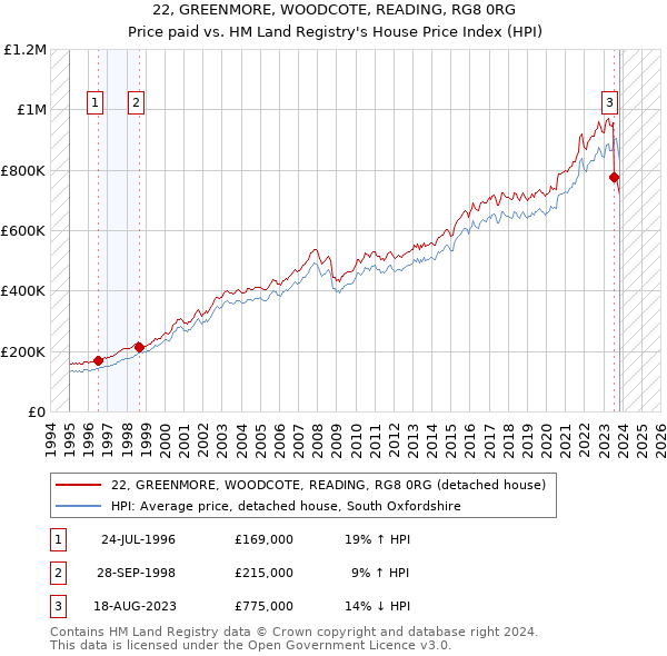 22, GREENMORE, WOODCOTE, READING, RG8 0RG: Price paid vs HM Land Registry's House Price Index