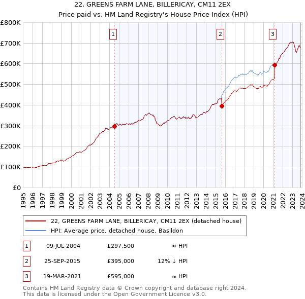 22, GREENS FARM LANE, BILLERICAY, CM11 2EX: Price paid vs HM Land Registry's House Price Index