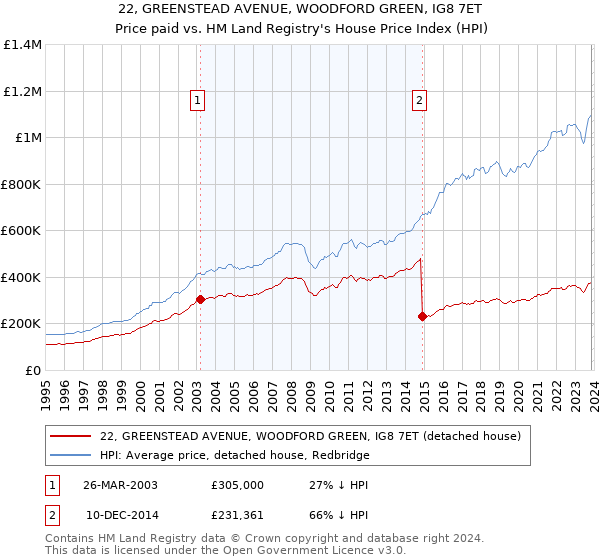 22, GREENSTEAD AVENUE, WOODFORD GREEN, IG8 7ET: Price paid vs HM Land Registry's House Price Index
