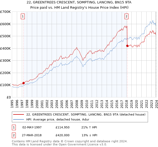 22, GREENTREES CRESCENT, SOMPTING, LANCING, BN15 9TA: Price paid vs HM Land Registry's House Price Index