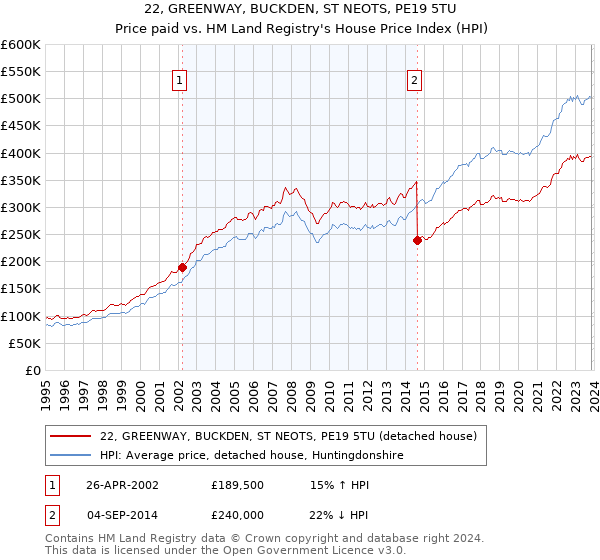 22, GREENWAY, BUCKDEN, ST NEOTS, PE19 5TU: Price paid vs HM Land Registry's House Price Index