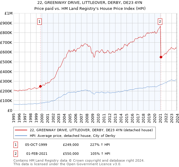 22, GREENWAY DRIVE, LITTLEOVER, DERBY, DE23 4YN: Price paid vs HM Land Registry's House Price Index
