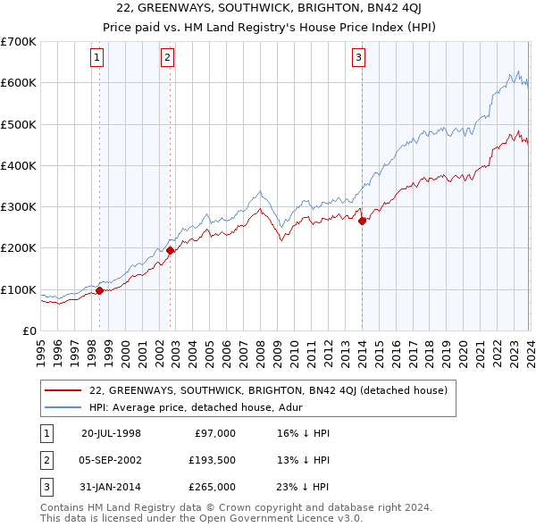 22, GREENWAYS, SOUTHWICK, BRIGHTON, BN42 4QJ: Price paid vs HM Land Registry's House Price Index