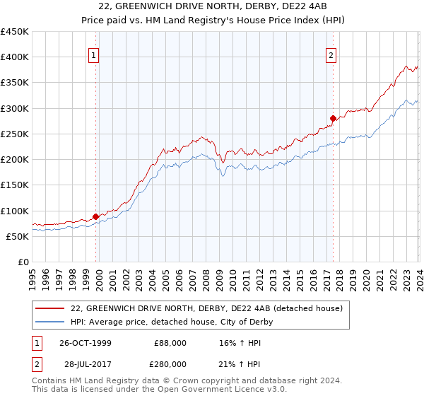 22, GREENWICH DRIVE NORTH, DERBY, DE22 4AB: Price paid vs HM Land Registry's House Price Index