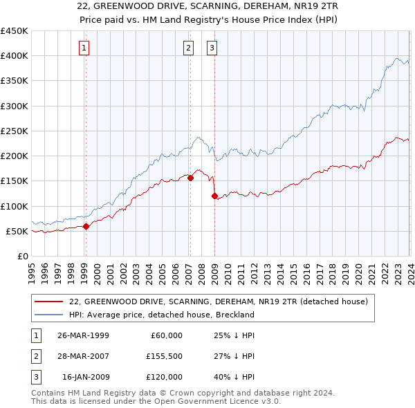 22, GREENWOOD DRIVE, SCARNING, DEREHAM, NR19 2TR: Price paid vs HM Land Registry's House Price Index
