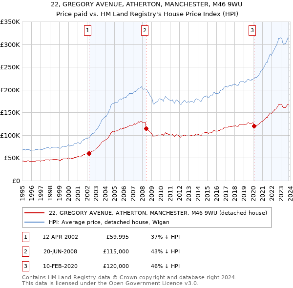 22, GREGORY AVENUE, ATHERTON, MANCHESTER, M46 9WU: Price paid vs HM Land Registry's House Price Index