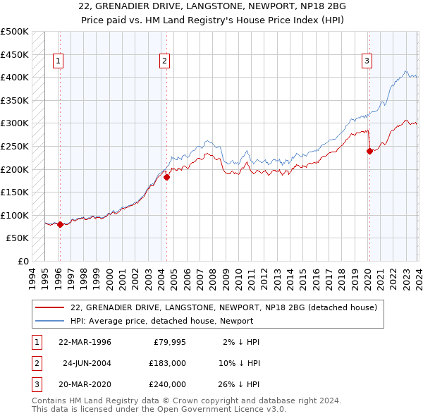 22, GRENADIER DRIVE, LANGSTONE, NEWPORT, NP18 2BG: Price paid vs HM Land Registry's House Price Index