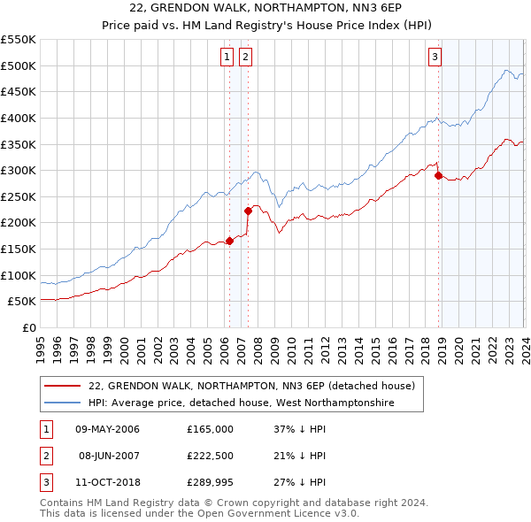 22, GRENDON WALK, NORTHAMPTON, NN3 6EP: Price paid vs HM Land Registry's House Price Index