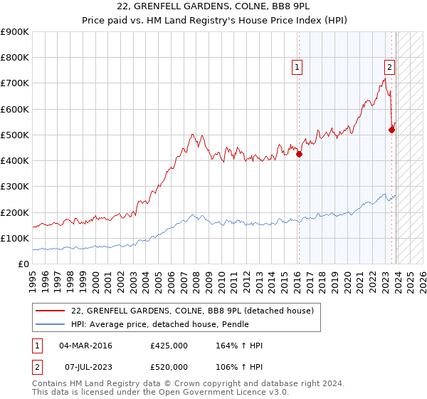 22, GRENFELL GARDENS, COLNE, BB8 9PL: Price paid vs HM Land Registry's House Price Index