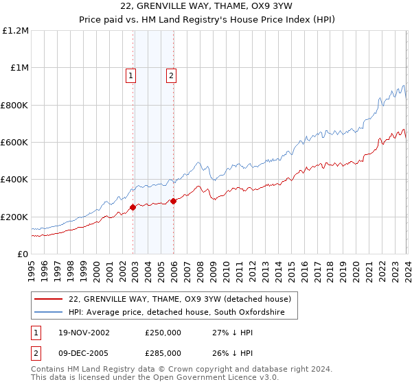 22, GRENVILLE WAY, THAME, OX9 3YW: Price paid vs HM Land Registry's House Price Index