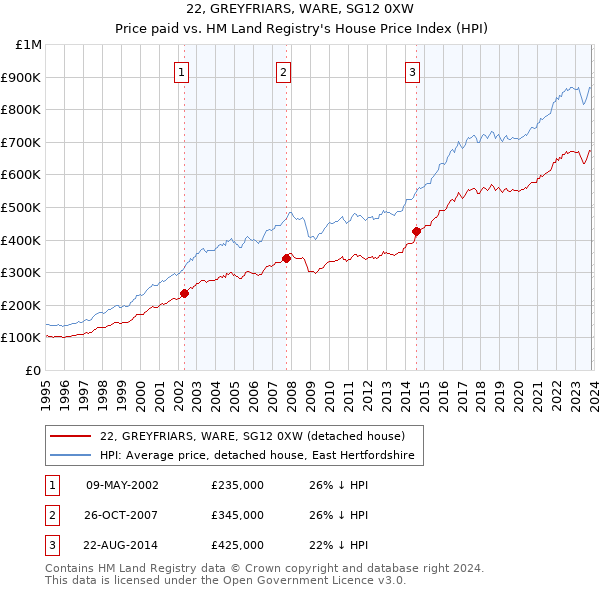 22, GREYFRIARS, WARE, SG12 0XW: Price paid vs HM Land Registry's House Price Index