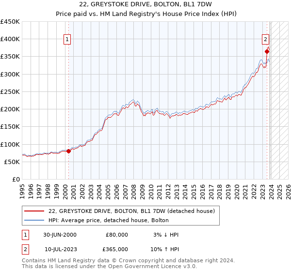 22, GREYSTOKE DRIVE, BOLTON, BL1 7DW: Price paid vs HM Land Registry's House Price Index