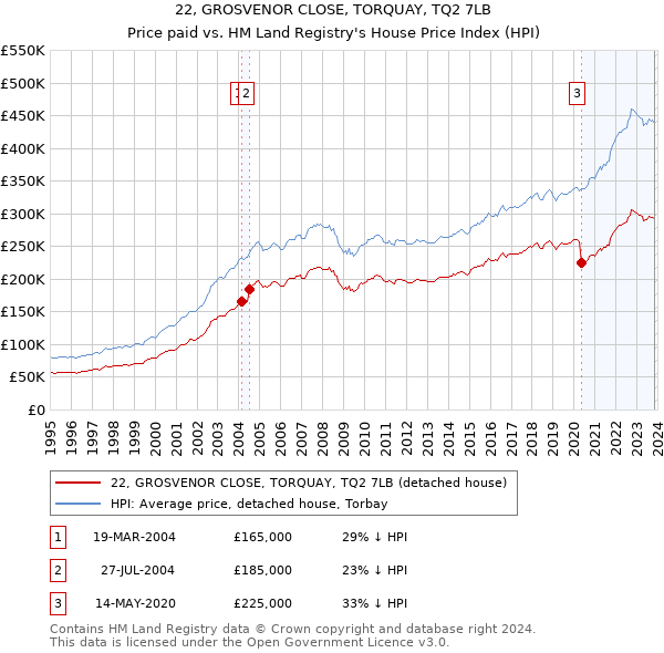 22, GROSVENOR CLOSE, TORQUAY, TQ2 7LB: Price paid vs HM Land Registry's House Price Index