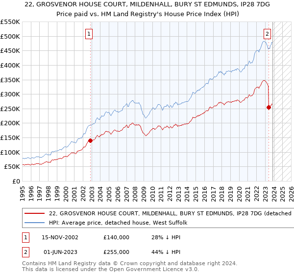 22, GROSVENOR HOUSE COURT, MILDENHALL, BURY ST EDMUNDS, IP28 7DG: Price paid vs HM Land Registry's House Price Index
