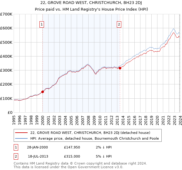 22, GROVE ROAD WEST, CHRISTCHURCH, BH23 2DJ: Price paid vs HM Land Registry's House Price Index