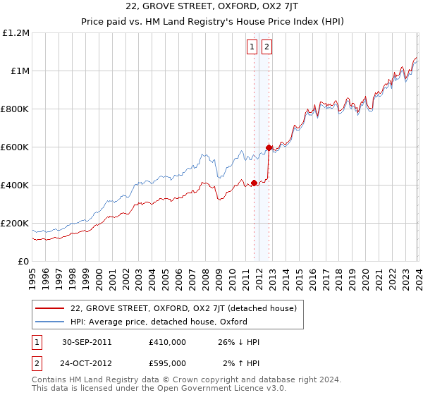 22, GROVE STREET, OXFORD, OX2 7JT: Price paid vs HM Land Registry's House Price Index
