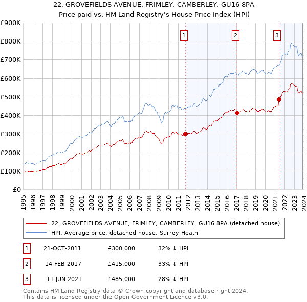 22, GROVEFIELDS AVENUE, FRIMLEY, CAMBERLEY, GU16 8PA: Price paid vs HM Land Registry's House Price Index