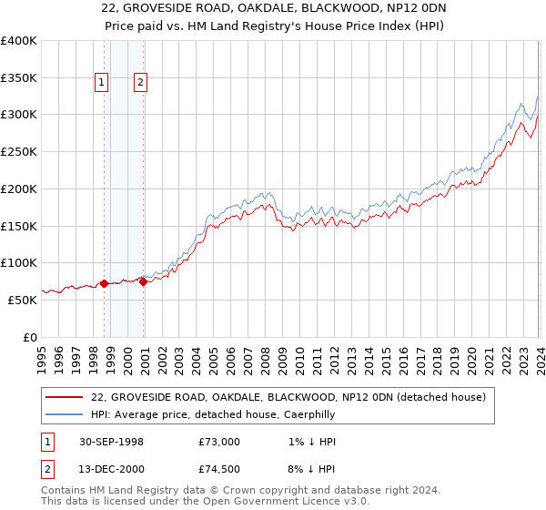 22, GROVESIDE ROAD, OAKDALE, BLACKWOOD, NP12 0DN: Price paid vs HM Land Registry's House Price Index