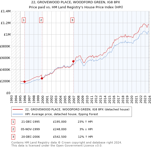 22, GROVEWOOD PLACE, WOODFORD GREEN, IG8 8PX: Price paid vs HM Land Registry's House Price Index