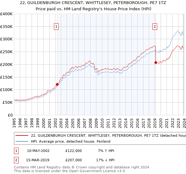 22, GUILDENBURGH CRESCENT, WHITTLESEY, PETERBOROUGH, PE7 1TZ: Price paid vs HM Land Registry's House Price Index