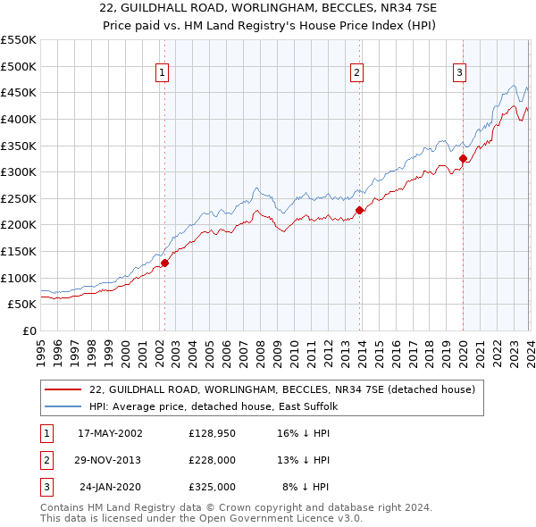 22, GUILDHALL ROAD, WORLINGHAM, BECCLES, NR34 7SE: Price paid vs HM Land Registry's House Price Index