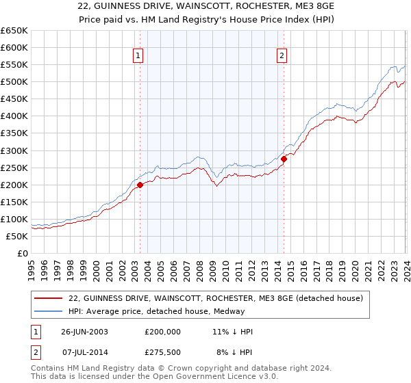 22, GUINNESS DRIVE, WAINSCOTT, ROCHESTER, ME3 8GE: Price paid vs HM Land Registry's House Price Index
