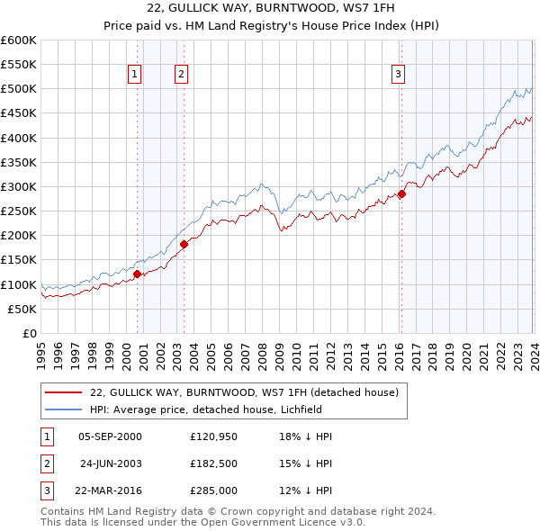 22, GULLICK WAY, BURNTWOOD, WS7 1FH: Price paid vs HM Land Registry's House Price Index