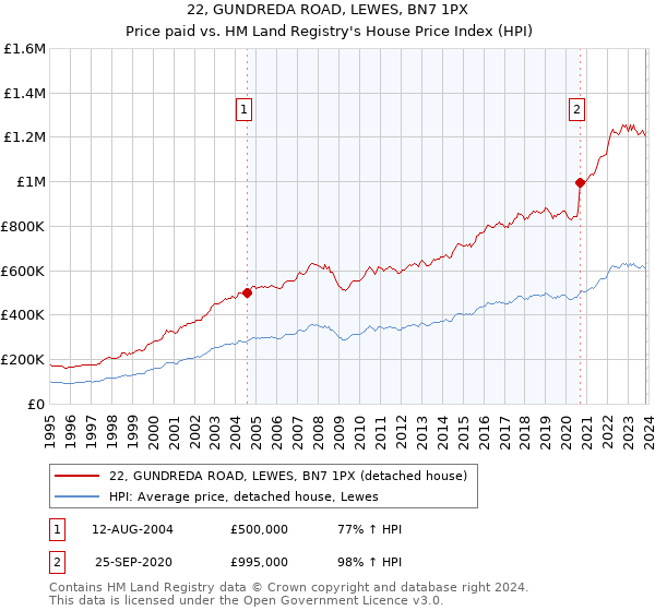 22, GUNDREDA ROAD, LEWES, BN7 1PX: Price paid vs HM Land Registry's House Price Index