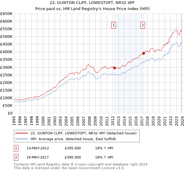 22, GUNTON CLIFF, LOWESTOFT, NR32 4PF: Price paid vs HM Land Registry's House Price Index