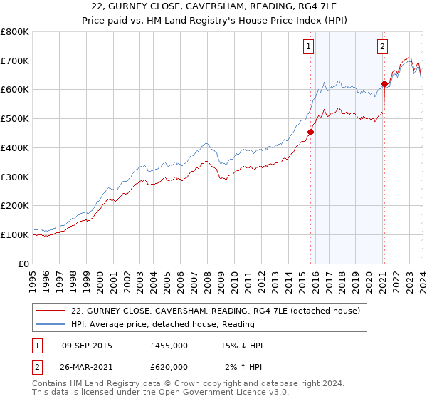 22, GURNEY CLOSE, CAVERSHAM, READING, RG4 7LE: Price paid vs HM Land Registry's House Price Index