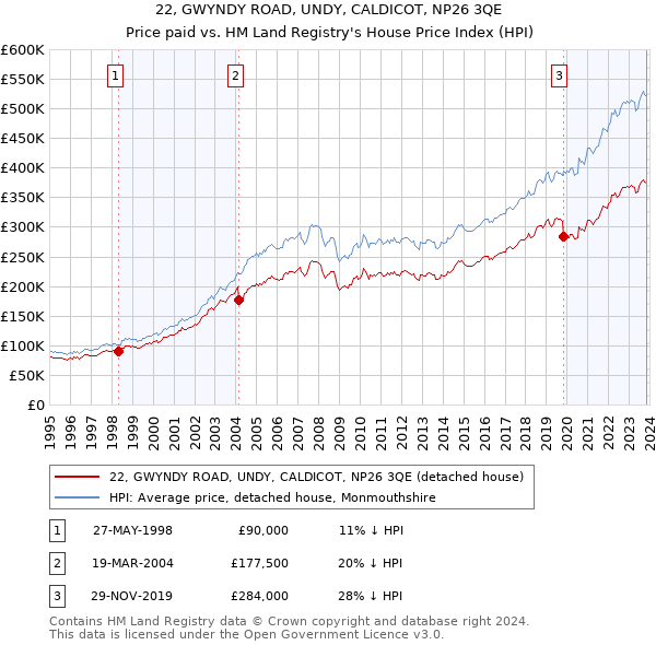 22, GWYNDY ROAD, UNDY, CALDICOT, NP26 3QE: Price paid vs HM Land Registry's House Price Index