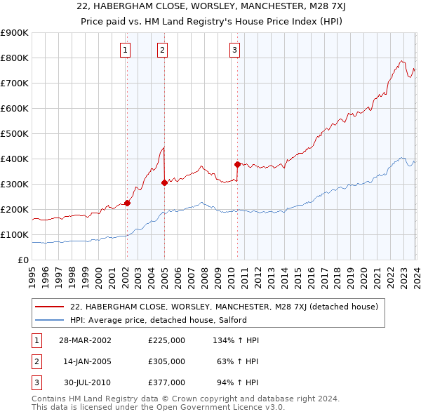 22, HABERGHAM CLOSE, WORSLEY, MANCHESTER, M28 7XJ: Price paid vs HM Land Registry's House Price Index