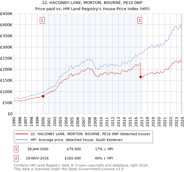 22, HACONBY LANE, MORTON, BOURNE, PE10 0NP: Price paid vs HM Land Registry's House Price Index