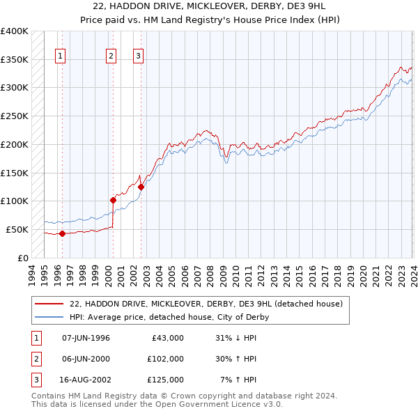 22, HADDON DRIVE, MICKLEOVER, DERBY, DE3 9HL: Price paid vs HM Land Registry's House Price Index