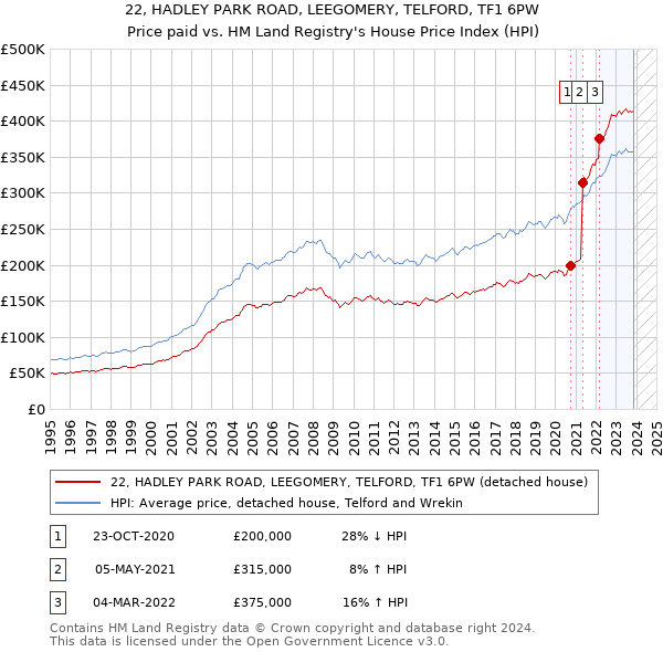 22, HADLEY PARK ROAD, LEEGOMERY, TELFORD, TF1 6PW: Price paid vs HM Land Registry's House Price Index