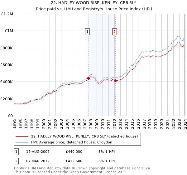 22, HADLEY WOOD RISE, KENLEY, CR8 5LY: Price paid vs HM Land Registry's House Price Index