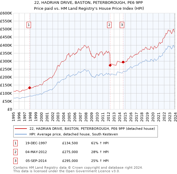 22, HADRIAN DRIVE, BASTON, PETERBOROUGH, PE6 9PP: Price paid vs HM Land Registry's House Price Index