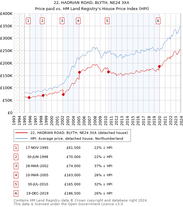 22, HADRIAN ROAD, BLYTH, NE24 3XA: Price paid vs HM Land Registry's House Price Index