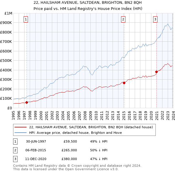 22, HAILSHAM AVENUE, SALTDEAN, BRIGHTON, BN2 8QH: Price paid vs HM Land Registry's House Price Index