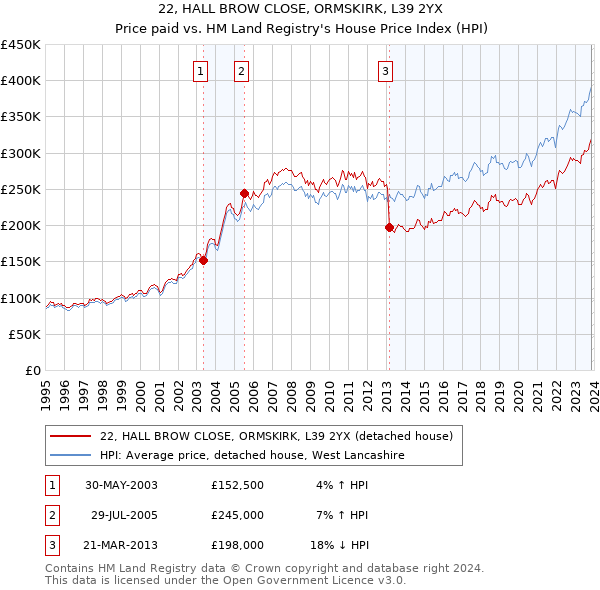 22, HALL BROW CLOSE, ORMSKIRK, L39 2YX: Price paid vs HM Land Registry's House Price Index