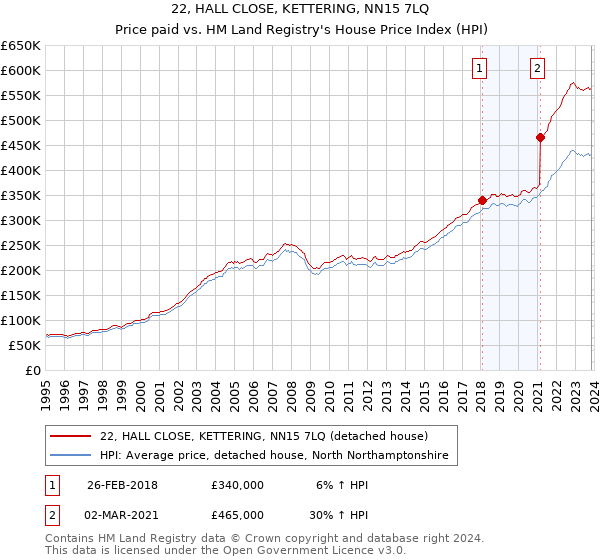 22, HALL CLOSE, KETTERING, NN15 7LQ: Price paid vs HM Land Registry's House Price Index