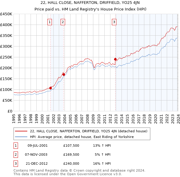 22, HALL CLOSE, NAFFERTON, DRIFFIELD, YO25 4JN: Price paid vs HM Land Registry's House Price Index