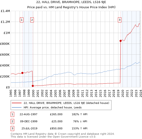 22, HALL DRIVE, BRAMHOPE, LEEDS, LS16 9JE: Price paid vs HM Land Registry's House Price Index