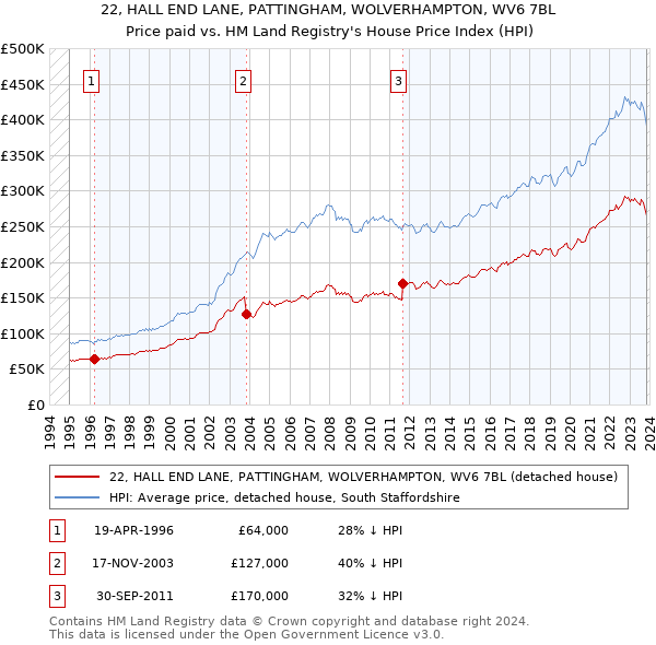 22, HALL END LANE, PATTINGHAM, WOLVERHAMPTON, WV6 7BL: Price paid vs HM Land Registry's House Price Index