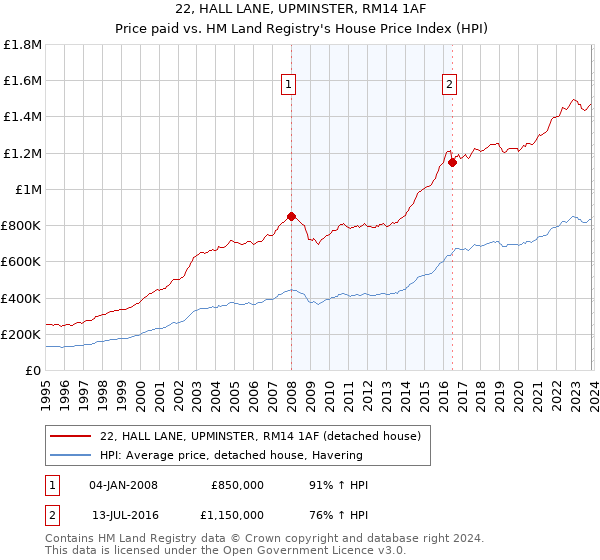 22, HALL LANE, UPMINSTER, RM14 1AF: Price paid vs HM Land Registry's House Price Index