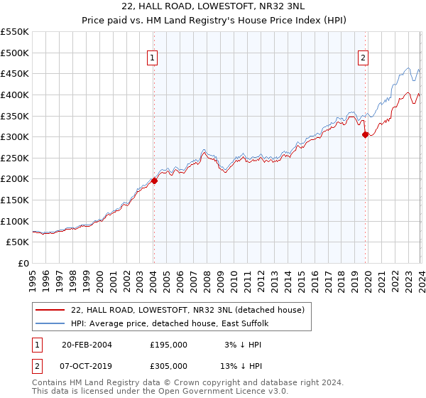 22, HALL ROAD, LOWESTOFT, NR32 3NL: Price paid vs HM Land Registry's House Price Index