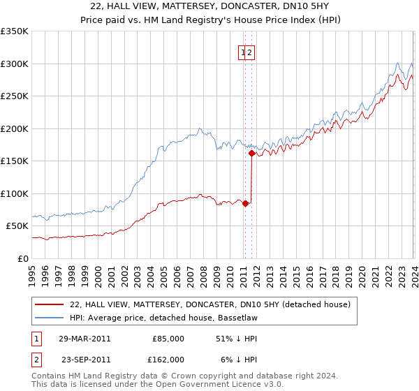 22, HALL VIEW, MATTERSEY, DONCASTER, DN10 5HY: Price paid vs HM Land Registry's House Price Index