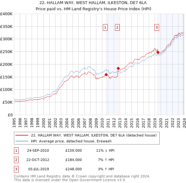 22, HALLAM WAY, WEST HALLAM, ILKESTON, DE7 6LA: Price paid vs HM Land Registry's House Price Index
