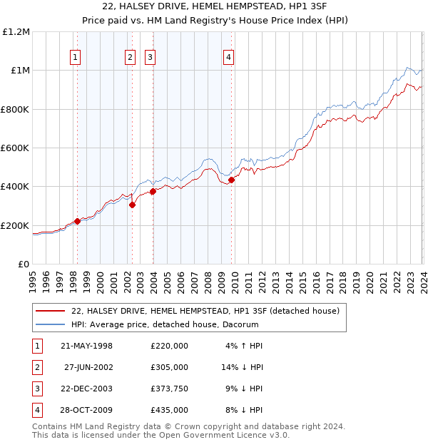 22, HALSEY DRIVE, HEMEL HEMPSTEAD, HP1 3SF: Price paid vs HM Land Registry's House Price Index